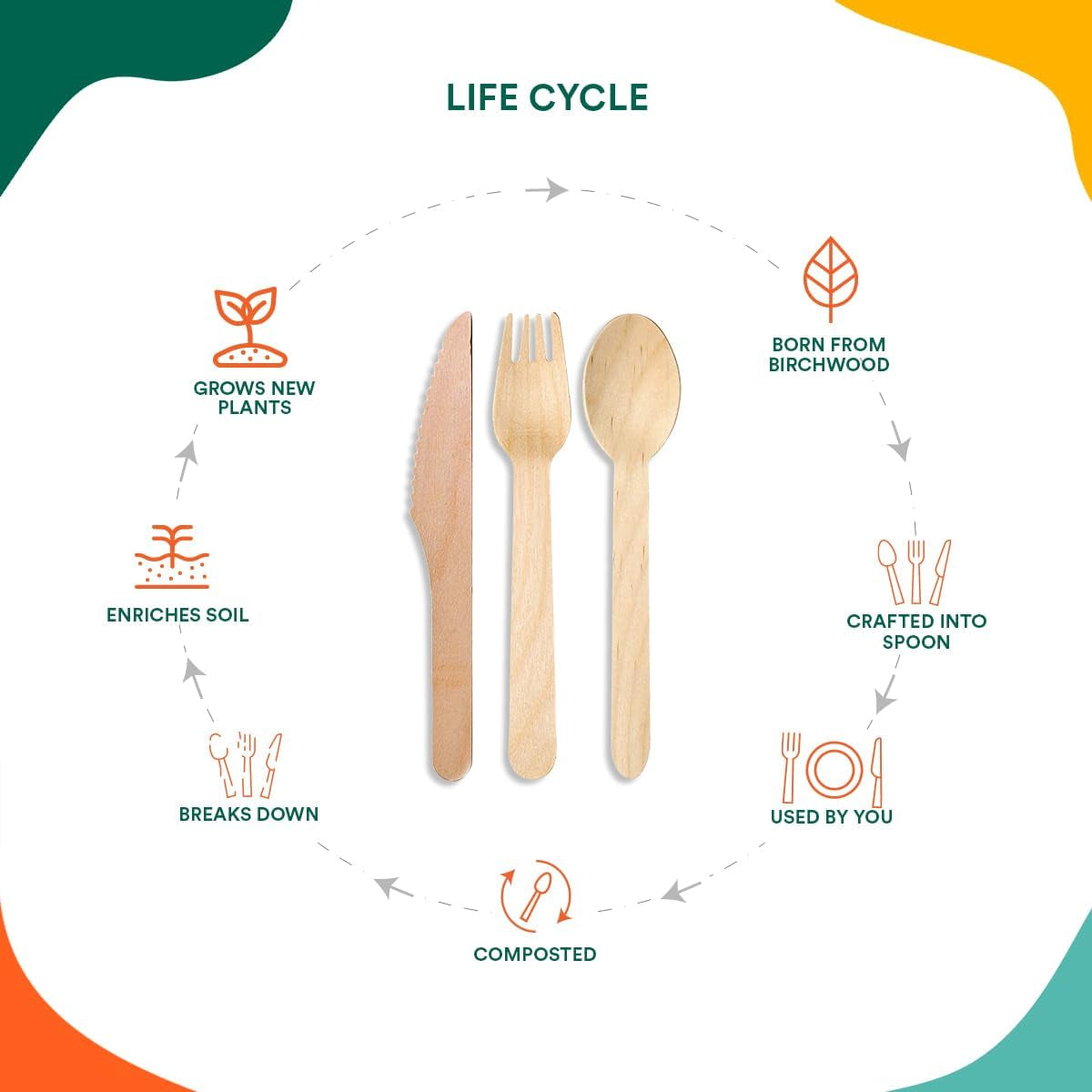 100% Compostable Cutlery [175-Pack] Disposable Wooden Cutlery Set I 100% Natural, Sturdy, Eco-Friendly, Utensils Set I Biodegradable (75 Fork,50 Spoon, 50 Knife)